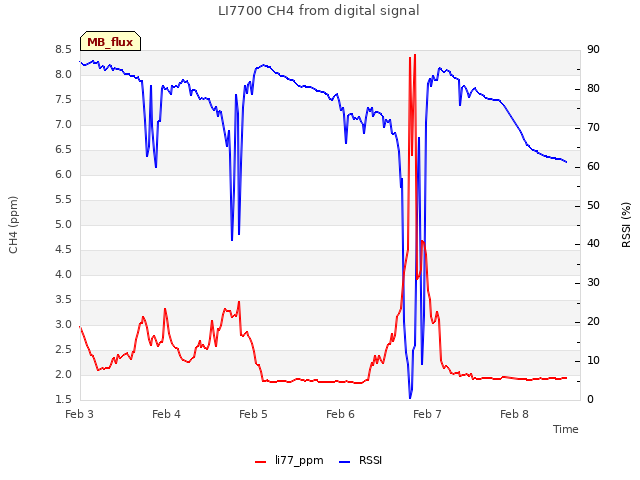 plot of LI7700 CH4 from digital signal