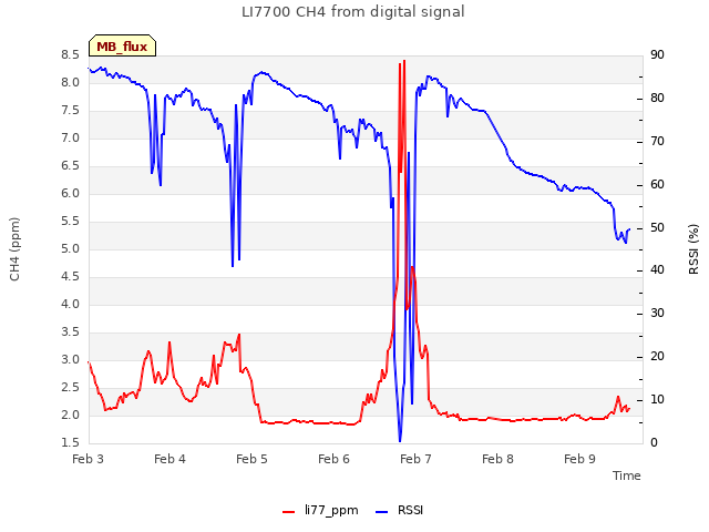 plot of LI7700 CH4 from digital signal