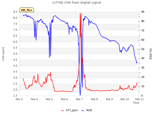 plot of LI7700 CH4 from digital signal