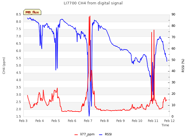 plot of LI7700 CH4 from digital signal