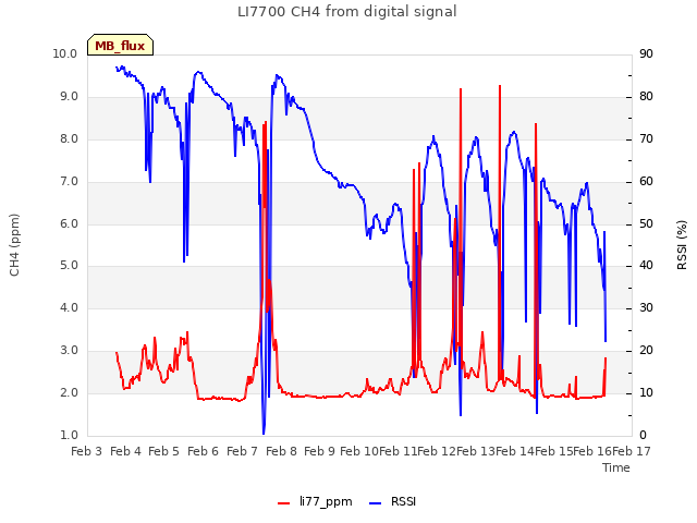 plot of LI7700 CH4 from digital signal