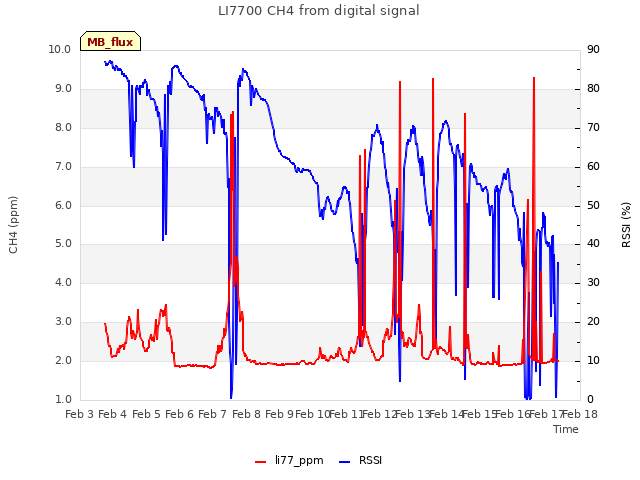 plot of LI7700 CH4 from digital signal