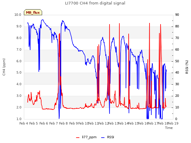 plot of LI7700 CH4 from digital signal