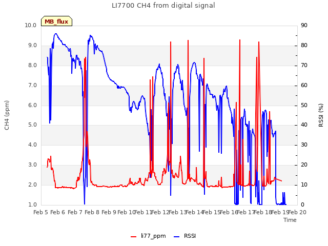 plot of LI7700 CH4 from digital signal