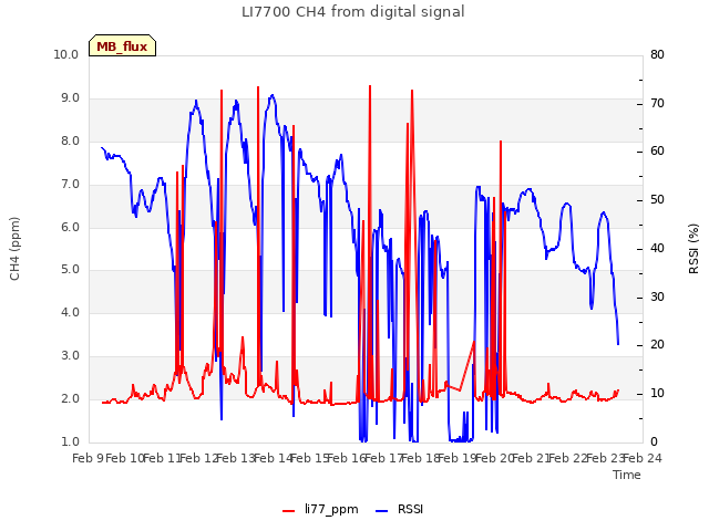 plot of LI7700 CH4 from digital signal