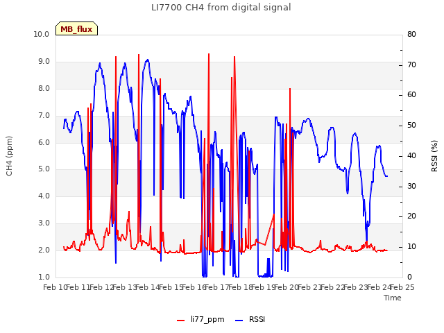 plot of LI7700 CH4 from digital signal