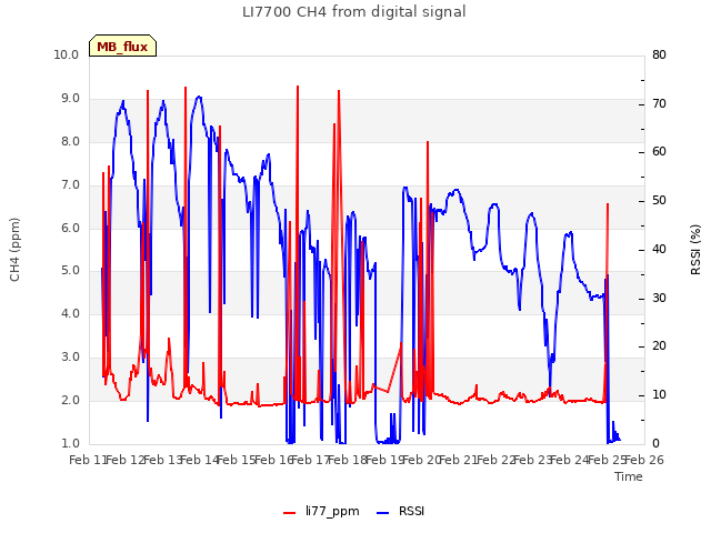 plot of LI7700 CH4 from digital signal