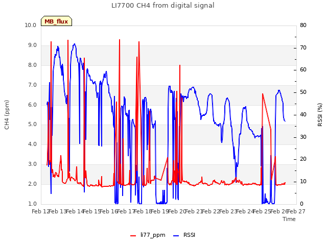 plot of LI7700 CH4 from digital signal