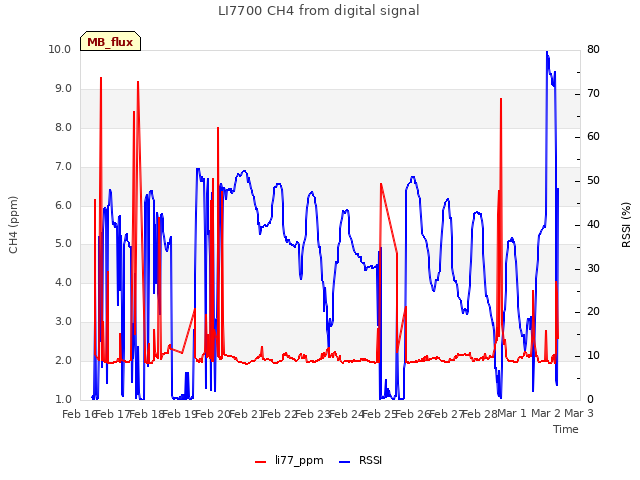 plot of LI7700 CH4 from digital signal