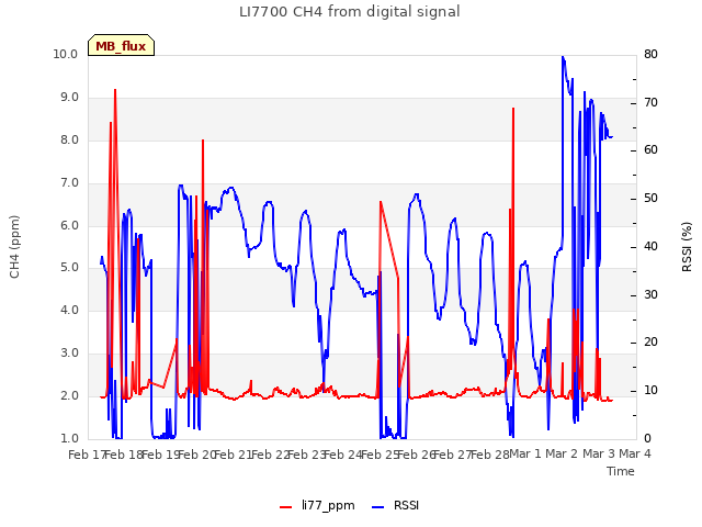 plot of LI7700 CH4 from digital signal