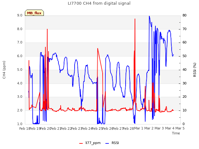 plot of LI7700 CH4 from digital signal