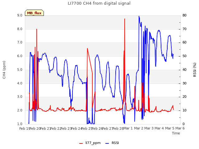 plot of LI7700 CH4 from digital signal