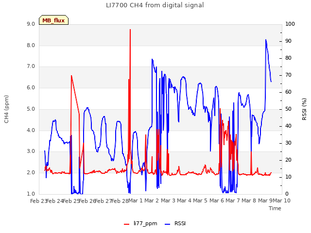 plot of LI7700 CH4 from digital signal