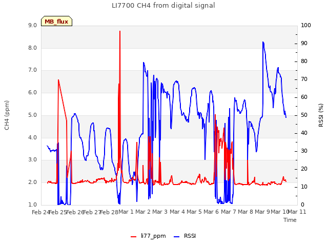 plot of LI7700 CH4 from digital signal