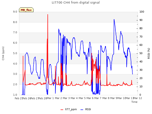 plot of LI7700 CH4 from digital signal