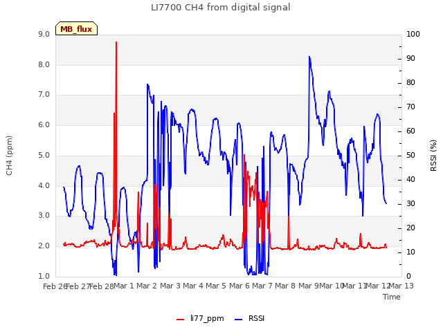 plot of LI7700 CH4 from digital signal