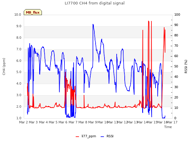 plot of LI7700 CH4 from digital signal