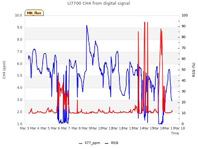 plot of LI7700 CH4 from digital signal