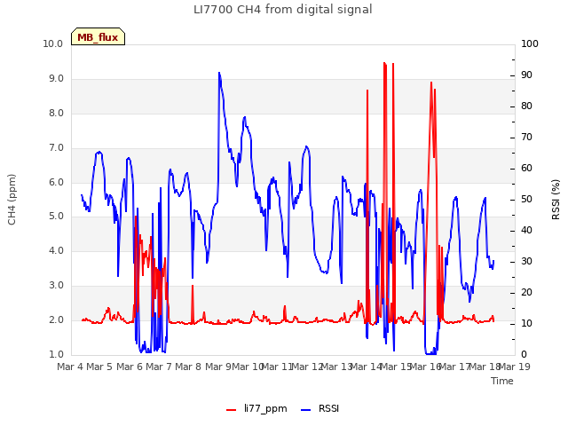 plot of LI7700 CH4 from digital signal