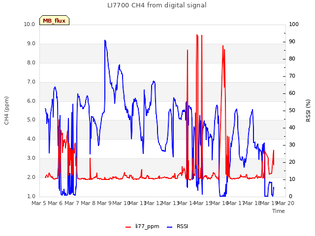 plot of LI7700 CH4 from digital signal