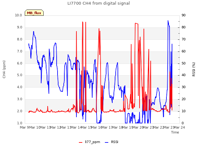 plot of LI7700 CH4 from digital signal