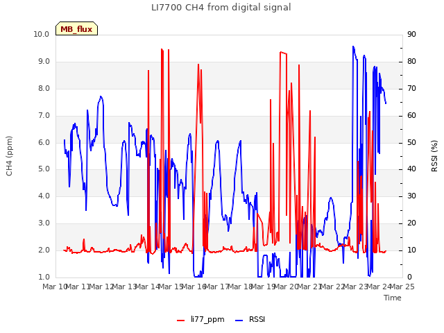 plot of LI7700 CH4 from digital signal