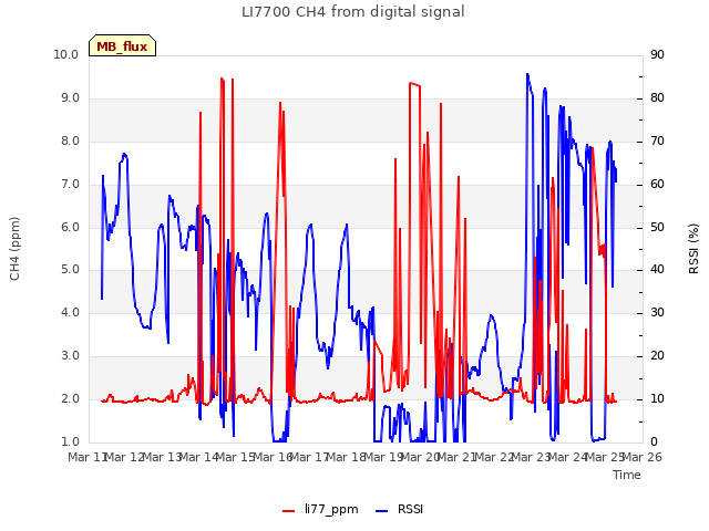 plot of LI7700 CH4 from digital signal