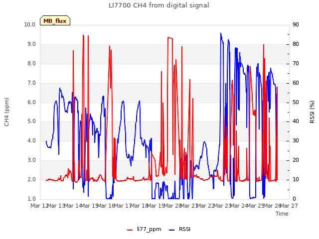 plot of LI7700 CH4 from digital signal