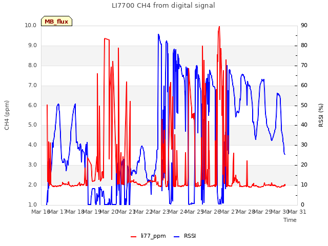 plot of LI7700 CH4 from digital signal