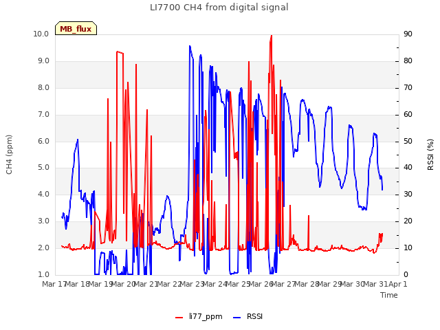 plot of LI7700 CH4 from digital signal