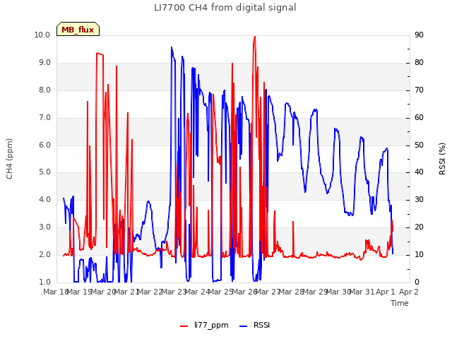 plot of LI7700 CH4 from digital signal