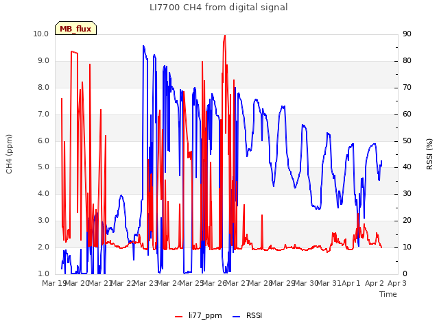 plot of LI7700 CH4 from digital signal