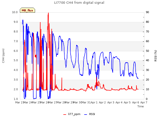plot of LI7700 CH4 from digital signal