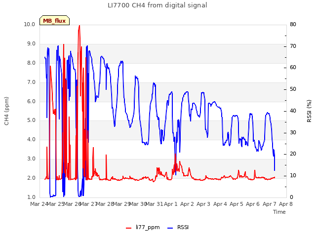 plot of LI7700 CH4 from digital signal