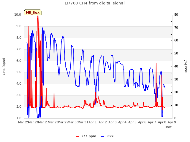 plot of LI7700 CH4 from digital signal