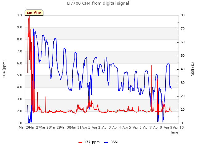 plot of LI7700 CH4 from digital signal
