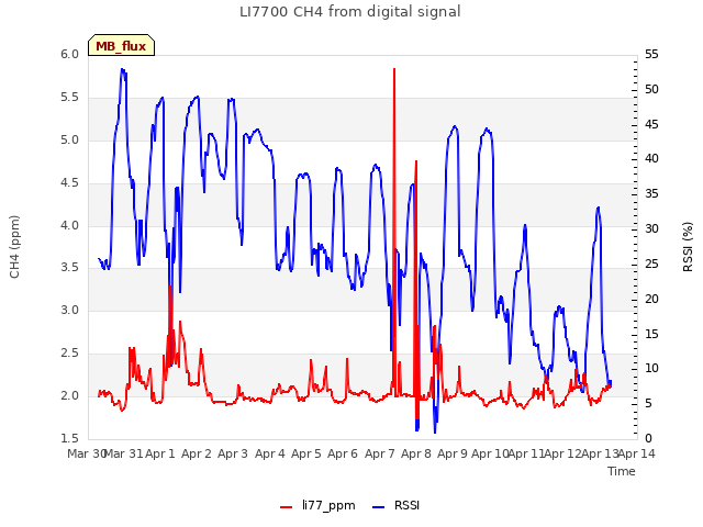 plot of LI7700 CH4 from digital signal