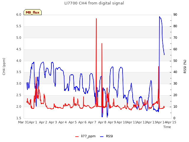 plot of LI7700 CH4 from digital signal