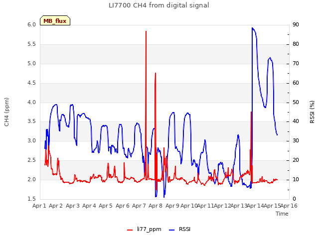 plot of LI7700 CH4 from digital signal