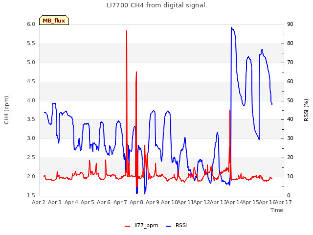 plot of LI7700 CH4 from digital signal