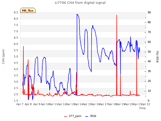 plot of LI7700 CH4 from digital signal