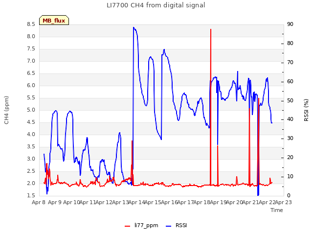 plot of LI7700 CH4 from digital signal