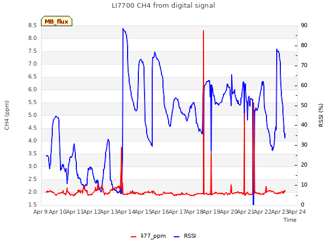 plot of LI7700 CH4 from digital signal