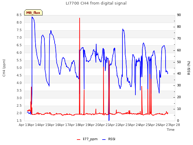 plot of LI7700 CH4 from digital signal