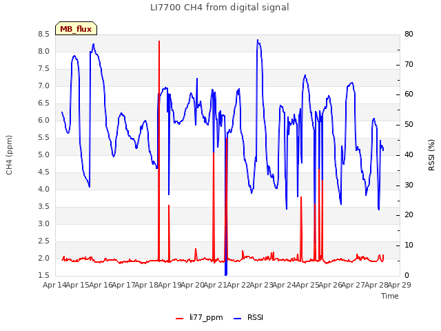 plot of LI7700 CH4 from digital signal