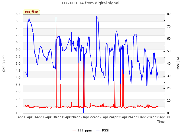 plot of LI7700 CH4 from digital signal