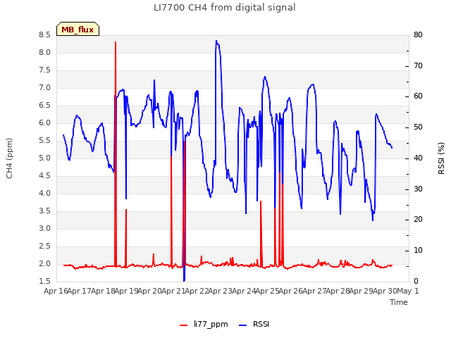 plot of LI7700 CH4 from digital signal