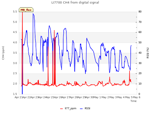 plot of LI7700 CH4 from digital signal