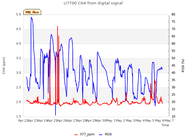 plot of LI7700 CH4 from digital signal