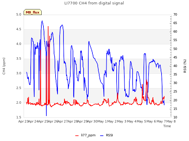 plot of LI7700 CH4 from digital signal